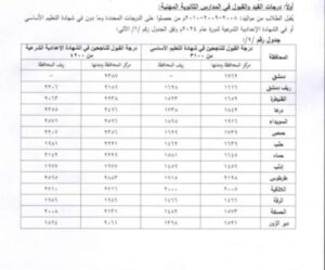 معدلات في العاشر العام بسوريا