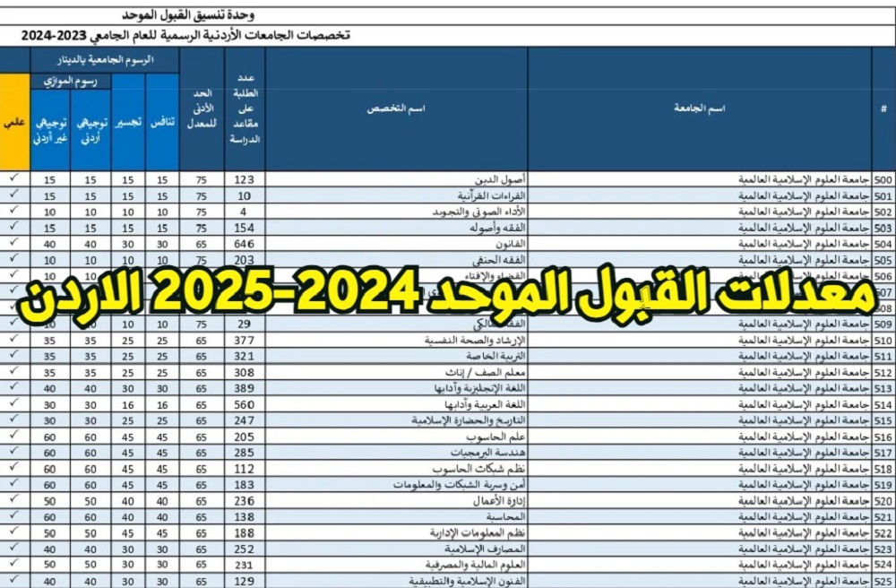 HERE "الحٌــدود الدنـيا" معدلات القبول الموحد 2024-2025 الأردن في جميع الجامعات علمي وأدبي بوابة التنسيق الموحد