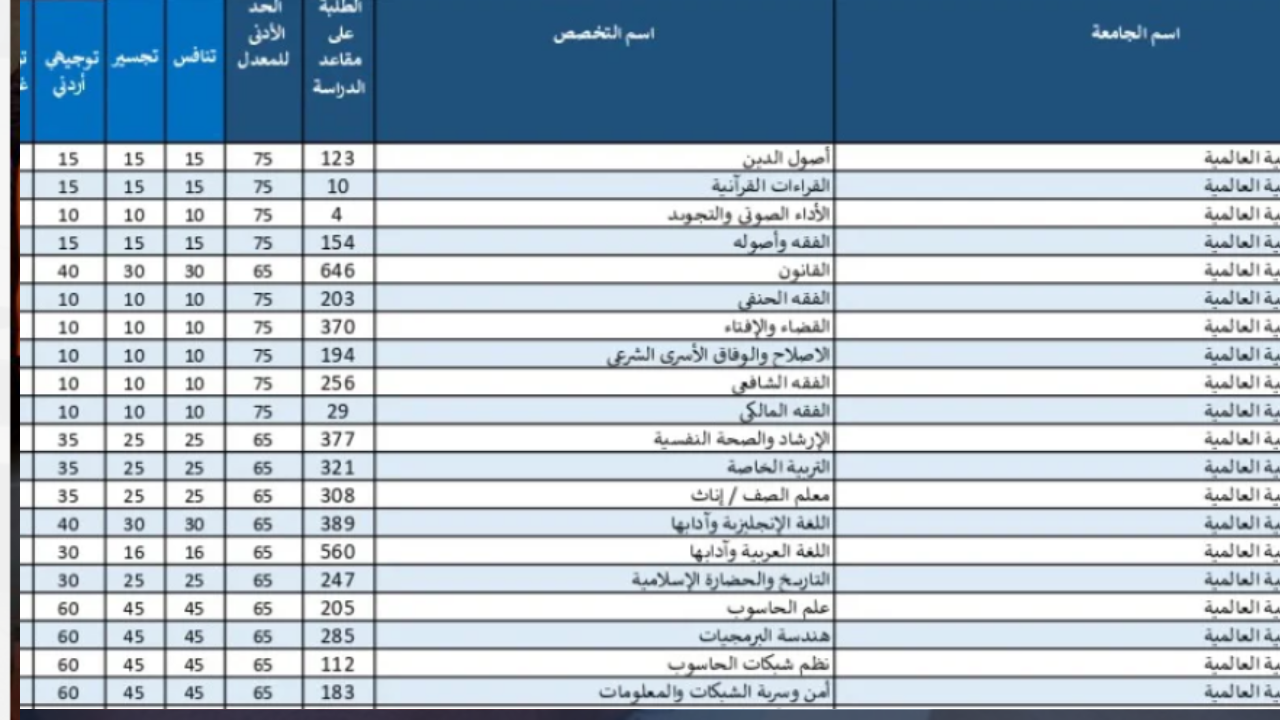 استعلم عن "القبول الموحد بالأردن" معدلات القبول في الجامعات الاردنية 2024 جميع التخصصات